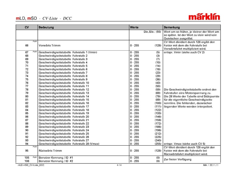 Tiedosto:Marklin mLD-mSD CV-Liste DCC.pdf