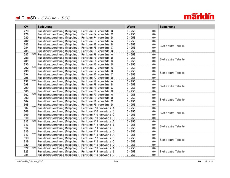 Tiedosto:Marklin mLD-mSD CV-Liste DCC.pdf