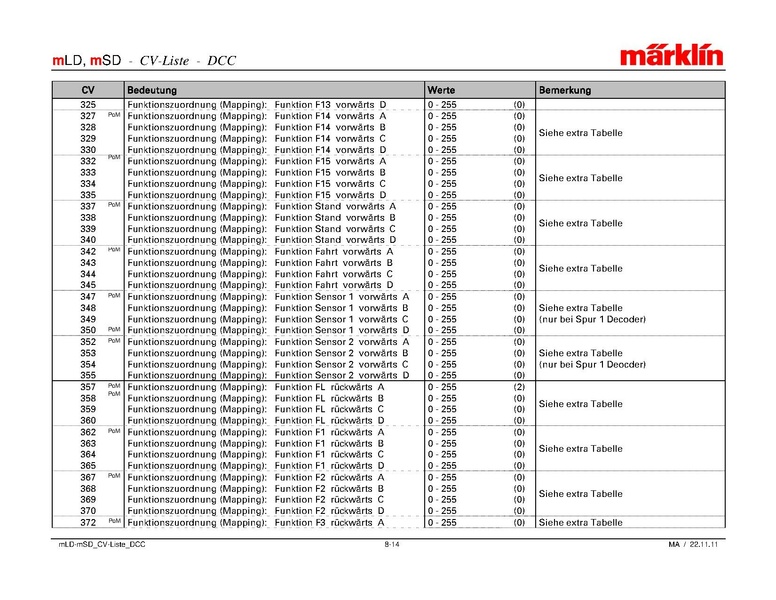 Tiedosto:Marklin mLD-mSD CV-Liste DCC.pdf
