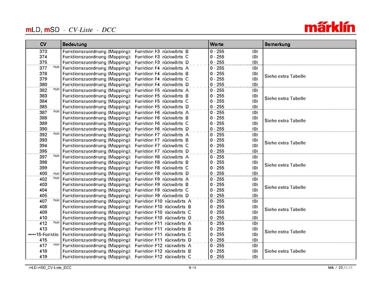 Tiedosto:Marklin mLD-mSD CV-Liste DCC.pdf