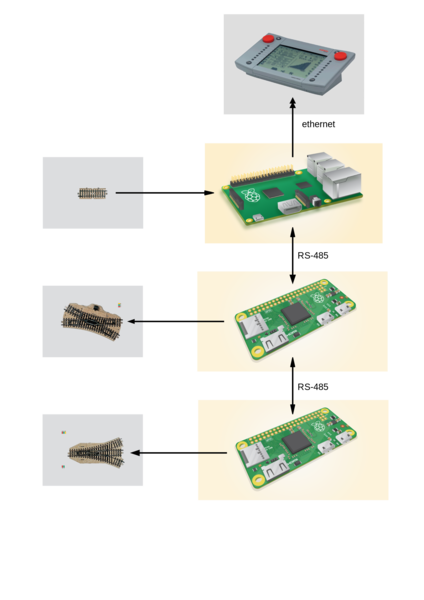 Tiedosto:RasPi and Märklin draft.png